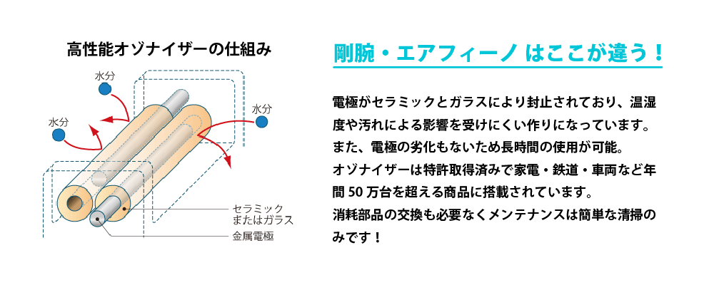 剛腕・エアフィーノ はここが違う
